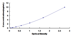 ELISA Kit for Cyclin Dependent Kinase Inhibitor 3 (CDKN3)