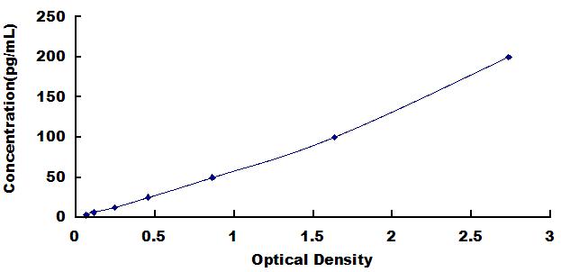 ELISA Kit for Cardiotrophin Like Cytokine Factor 1 (CLCF1)