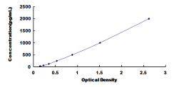 ELISA Kit for Cardiotrophin Like Cytokine Factor 1 (CLCF1)