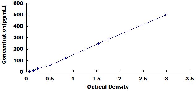 ELISA Kit for Carboxypeptidase A3 (CPA3)