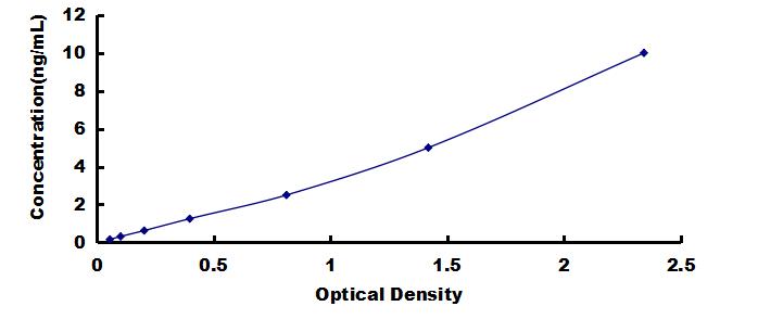 ELISA Kit for Cysteine Rich Protein 1, Intestinal (CRIP1)
