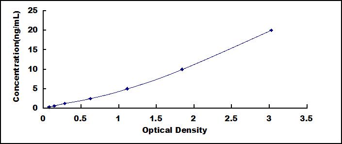 ELISA Kit for Cubilin (CUBN)