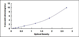 ELISA Kit for Calpastatin (CAST)