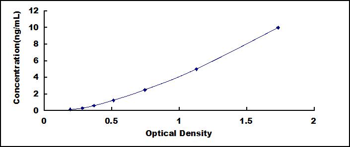 ELISA Kit for Calpastatin (CAST)