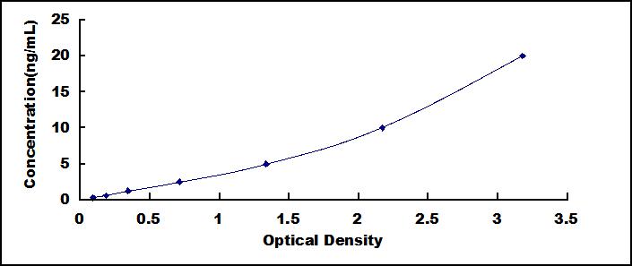 ELISA Kit for Carnitine Palmitoyltransferase 2, Mitochondrial (CPT2)