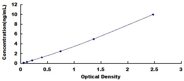 ELISA Kit for Diacylglycerol Kinase Alpha (DGKa)