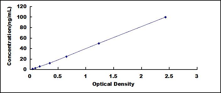 ELISA Kit for Dentin Sialophosphoprotein (DSPP)