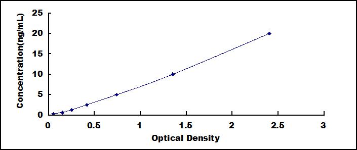 ELISA Kit for Dipeptidase 1, Renal (DPEP1)