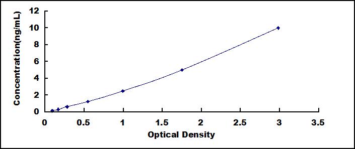 ELISA Kit for Doublecortin (DCX)