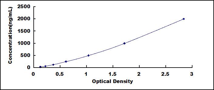 ELISA Kit for Fibrinogen Gamma (FGg)