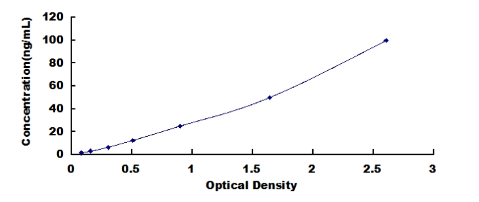 ELISA Kit for Glyoxalase I (GLO1)