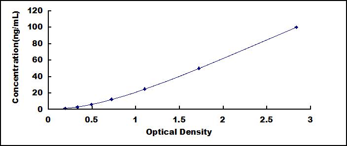 ELISA Kit for Glyoxalase I (GLO1)