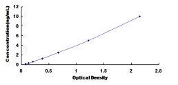 ELISA Kit for Growth Factor Receptor Bound Protein 2 (Grb2)