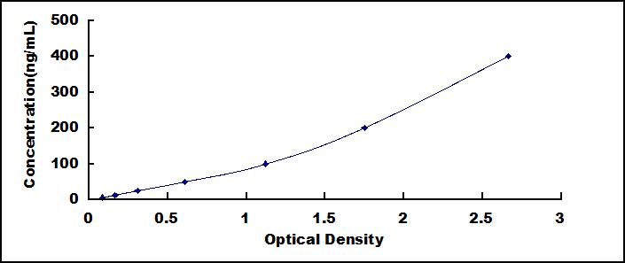 ELISA Kit for Hyaluronan Binding Protein 2 (HABP2)