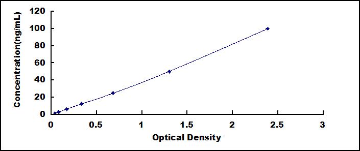 ELISA Kit for Histatin 3 (HTN3)