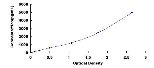 ELISA Kit for Kinectin 1 (KTN1)