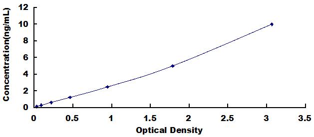 ELISA Kit for L-Plastin (LCP1)