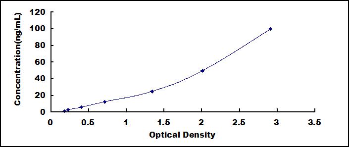 ELISA Kit for Lacritin (LACRT)