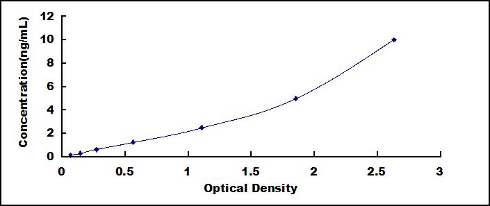 ELISA Kit for Lysyl Oxidase (LOX)