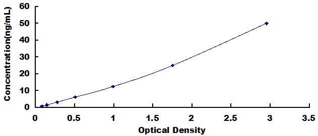 ELISA Kit for Urocortin 2 (UCN2)