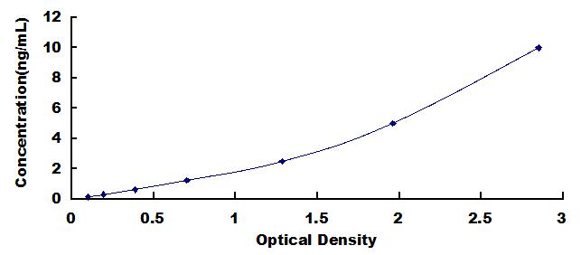 ELISA Kit for Virus Induced Signaling Adapter (VISA)