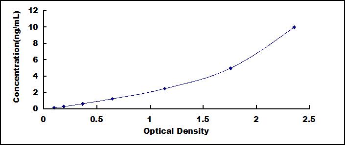 ELISA Kit for Vasodilator Stimulated Phosphoprotein (VASP)