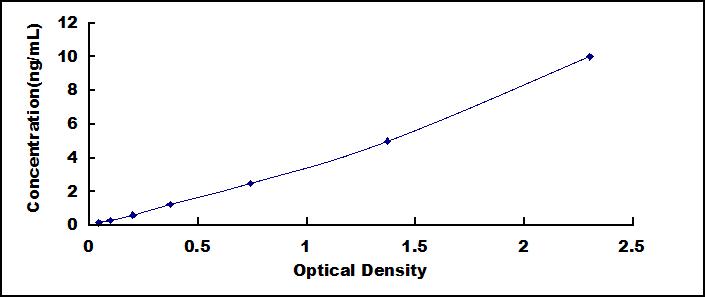 ELISA Kit for Vasodilator Stimulated Phosphoprotein (VASP)