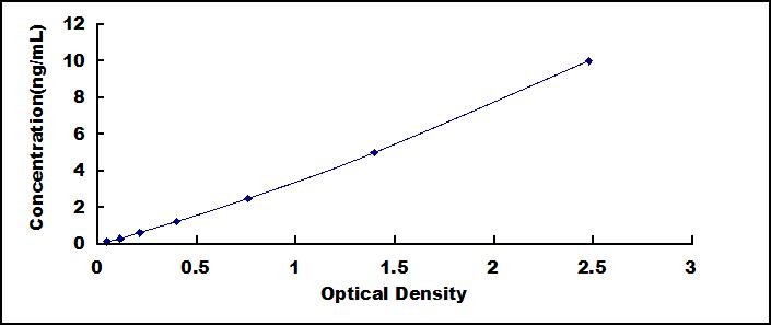 ELISA Kit for X-linked Inhibitor Of Apoptosis Protein (XIAP)