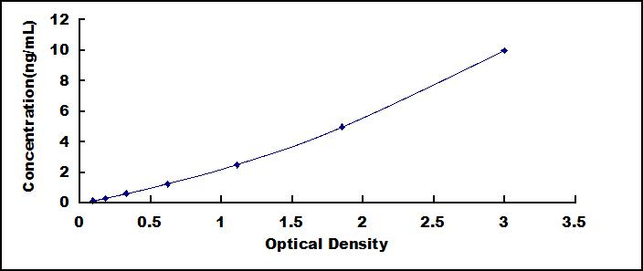 ELISA Kit for Xanthine Dehydrogenase (XDH)