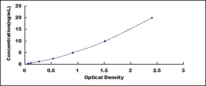 ELISA Kit for Methyl CpG Binding Protein 2 (MECP2)