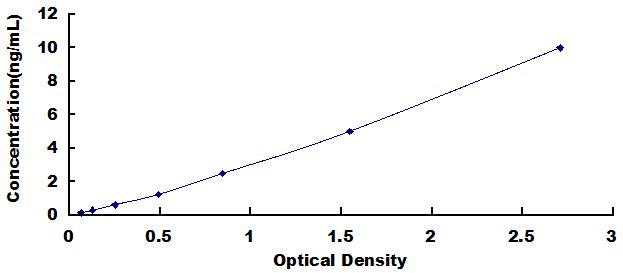 ELISA Kit for Mitofusin 1 (MFN1)