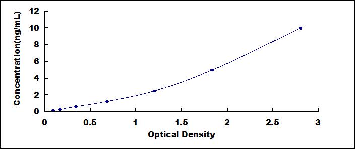 ELISA Kit for Mitofusin 1 (MFN1)