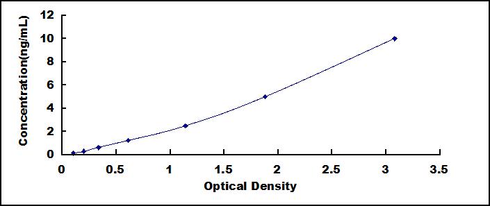 ELISA Kit for Midline 1 (MID1)