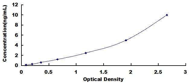 ELISA Kit for Microsomal Triglyceride Transfer Protein (MTTP)