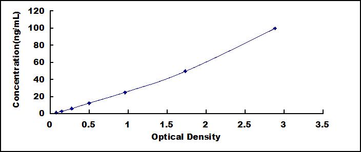 ELISA Kit for Monoamine Oxidase B (MAOB)