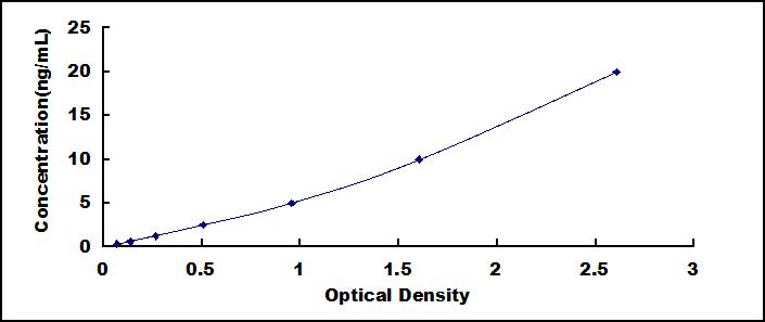 ELISA Kit for N-Ethylmaleimide Sensitive Factor (NSF)