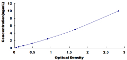 ELISA Kit for Ornithine Decarboxylase Antizyme 1 (OAZ1)