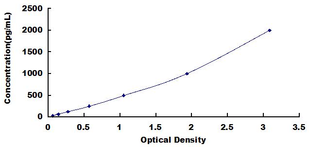 ELISA Kit for Osteoglycin (OGN)