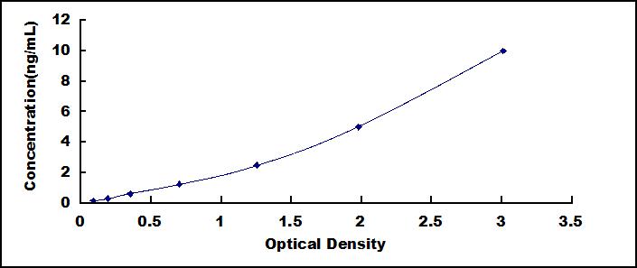 ELISA Kit for Osteoglycin (OGN)