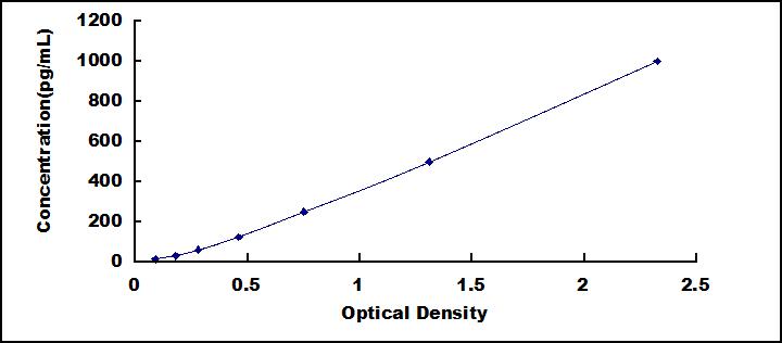 ELISA Kit for Oligodendrocyte Lineage Transcription Factor 2 (OLIG2)