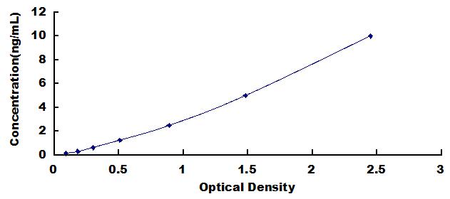 ELISA Kit for Oxoguanine Glycosylase 1 (OGG1)