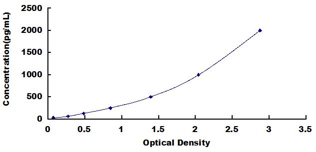 ELISA Kit for Oxoguanine Glycosylase 1 (OGG1)