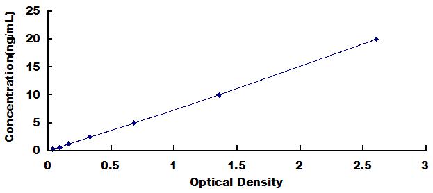 ELISA Kit for Pericentrin (PCNT)