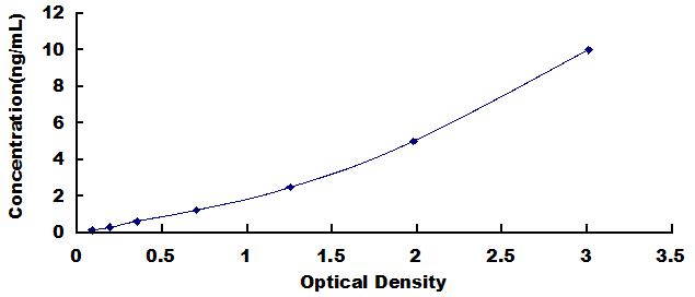 ELISA Kit for Podoplanin (PDPN)