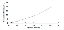 ELISA Kit for Parathyroid Hormone Receptor 1 (PTHR1)