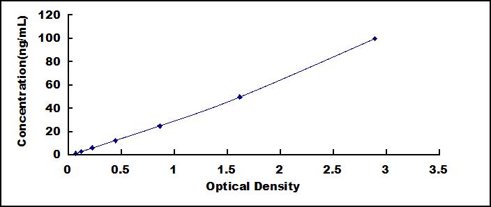 ELISA Kit for Peripheral Myelin Protein 22 (PMP22)