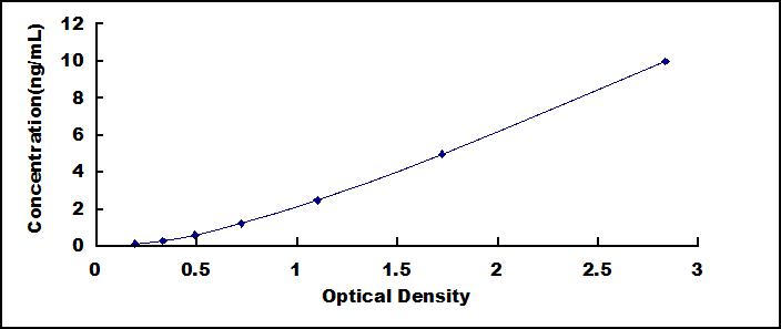 ELISA Kit for Peripheral Myelin Protein 22 (PMP22)