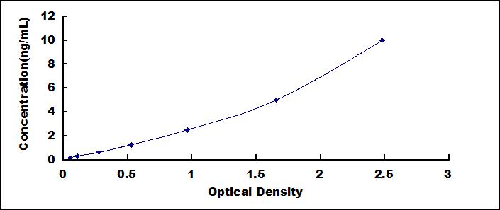 ELISA Kit for Peroxiredoxin 1 (PRDX1)