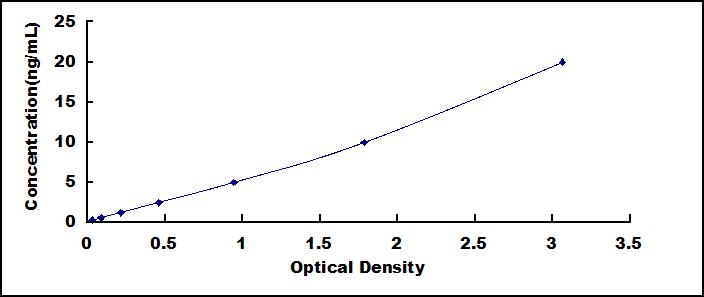 ELISA Kit for Phenylalanine Hydroxylase (PAH)