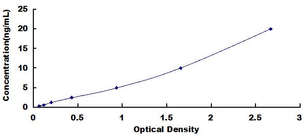 ELISA Kit for Quiescin Q6 Sulfhydryl Oxidase 1 (QSOX1)